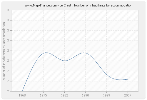 Le Crest : Number of inhabitants by accommodation